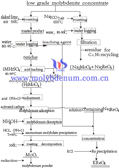 Procesos de producción de polvo de molibdeno
